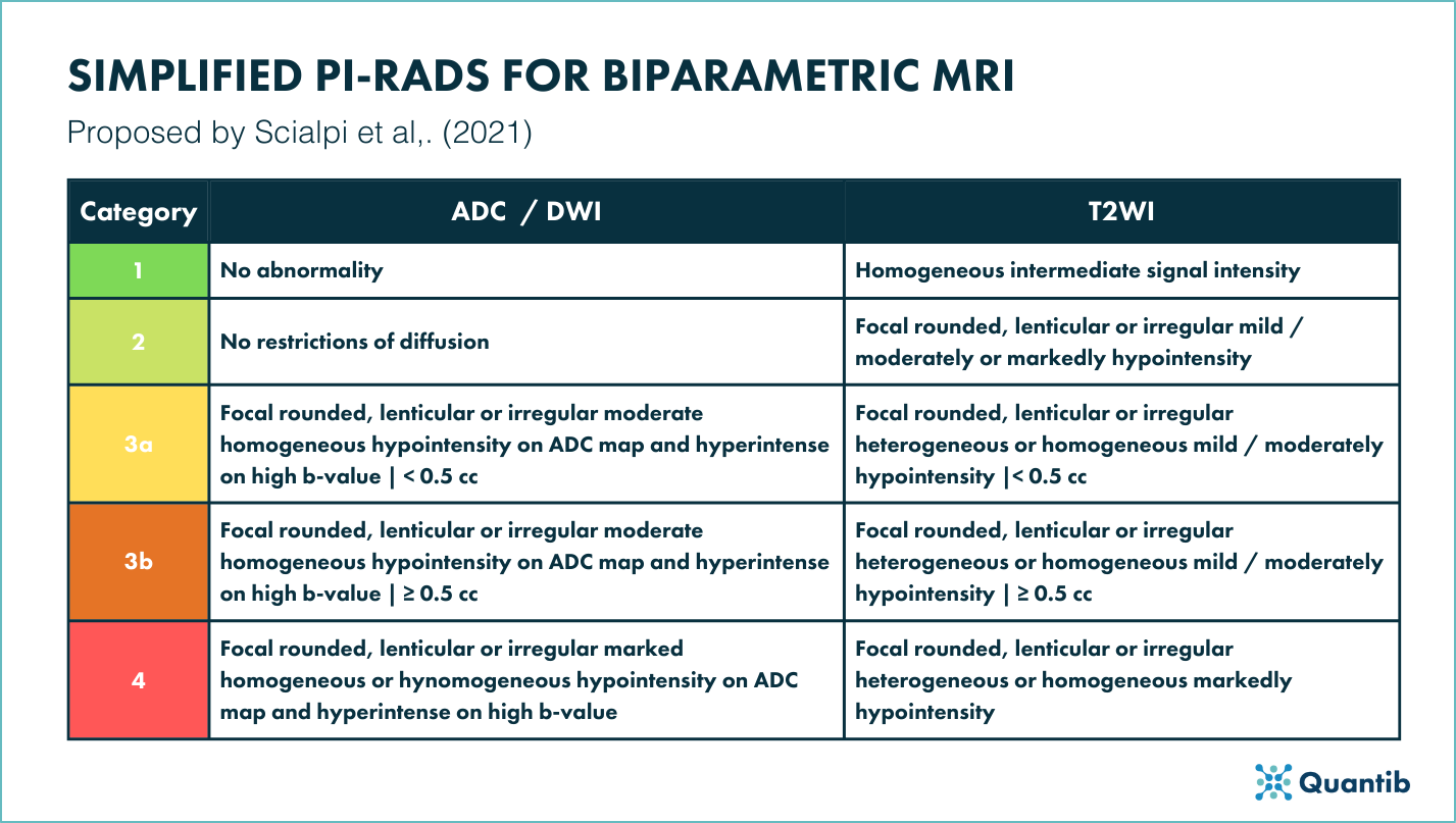 The basics of PIRADS scoring and how AI can help